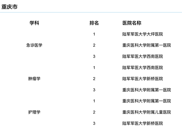 重庆妇科医院排行_2021中国医院互联网影响力排行榜发布重庆两家医院上榜(2)