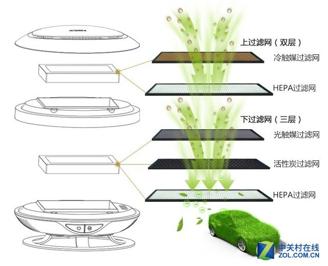 双涡轮风量大 澳得迈车载净化器现货599 