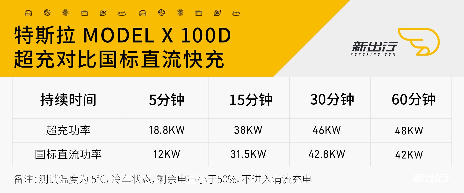 特斯拉ModelX100D早晚高峰期100公里测试_冷车充电测试.jpg