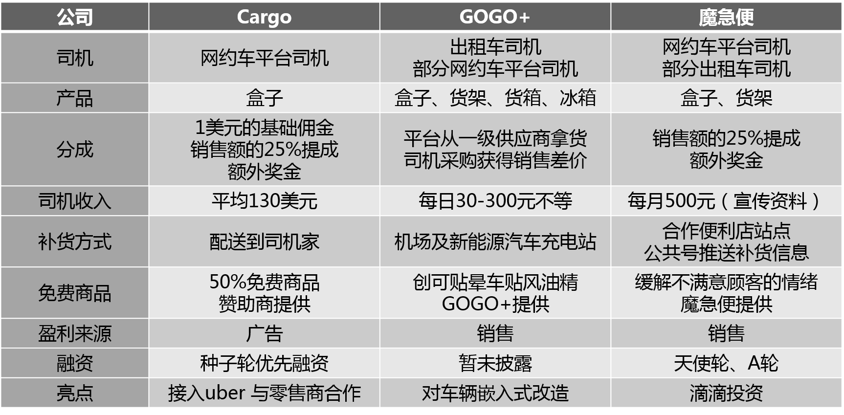坐拥共享出行和无人零售两大风口，车载货架却不是一门好生意_手机凤凰网