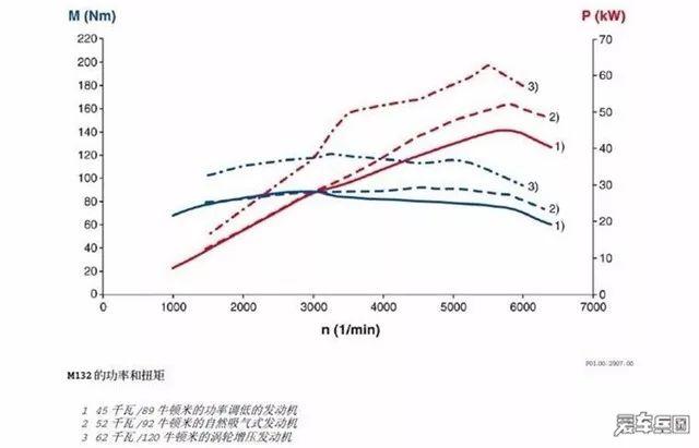 想要油耗低，除了排量还需要注重什么？