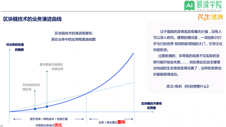 民生保险分享:区块链技术究竟如何服务保险场景?