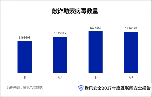 腾讯2017年度互联网安全报告：全球近九成企业遭
