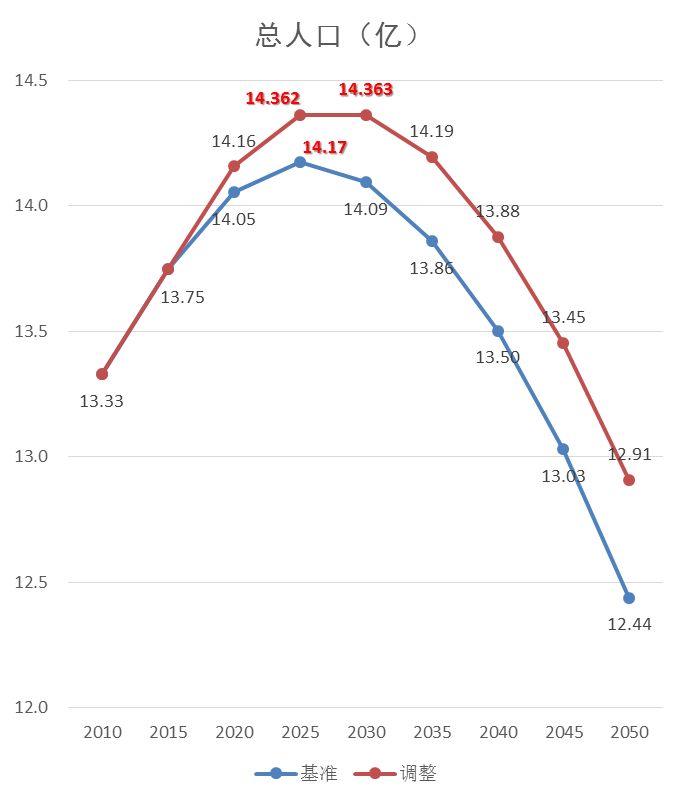 中国现人口_中国人口现状(3)