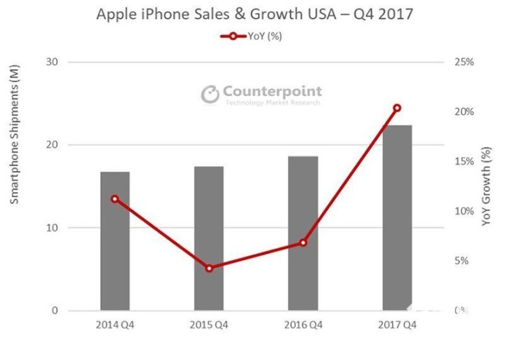 四年最高记录 iPhone Q4销量增长率20%