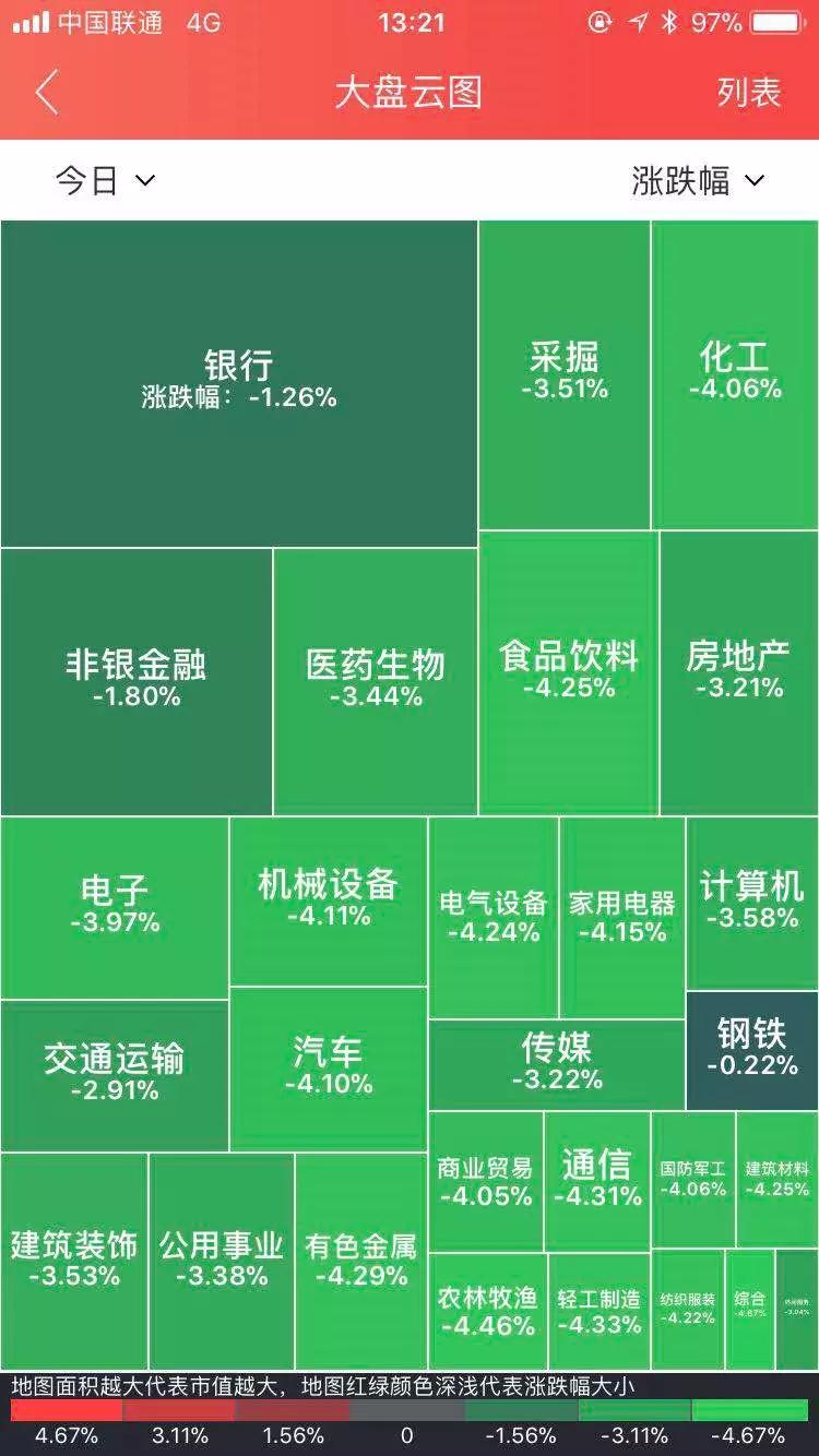 A股今天又血流成河了，翻了5页跌幅榜才找到乐视_手机凤凰网