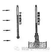 湿球温度:指同等焓值空气状态下,空气中水蒸汽达到饱和时的空气温度