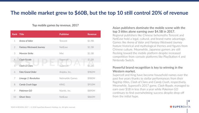 2017年手游收入Top10