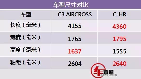 C-HR还未上市就遇新对手，雪铁龙将国产C3 AIRCROSS对抗丰田