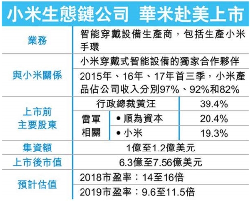老虎证券:华米上市为小米试水打前哨 40倍PE不