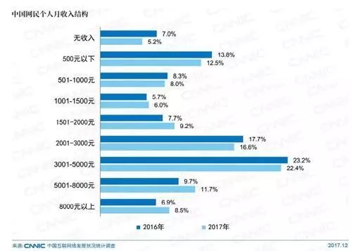 中国月收入5000_网络热点中国网民规模达7.72亿近八成月收入5000元以下