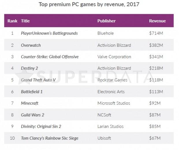 2017年付费PC游戏收入Top10