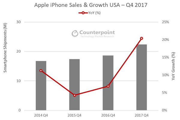 iPhone X销售势头强劲 超iPhone 8系列近一倍