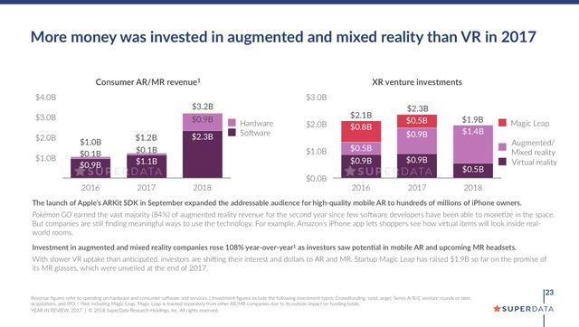 2017年AR与MR获得的投资超过了VR