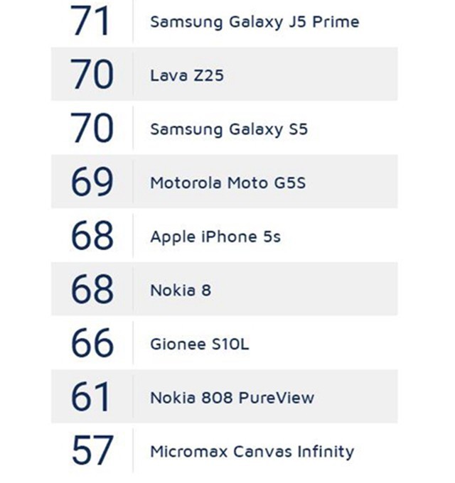 moto G5s Dxomark得分69 超越了iPhone和诺基亚8