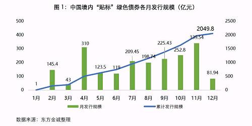 2018展望:中国绿色债券发行数量持续高速增长