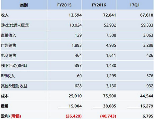 B站上市路漫漫，需跨政策风险和盈利两道坎