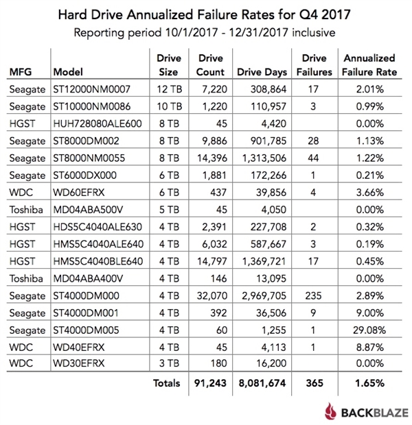 机械硬盘5年故障率报告：希捷4TB这质量不忍直视