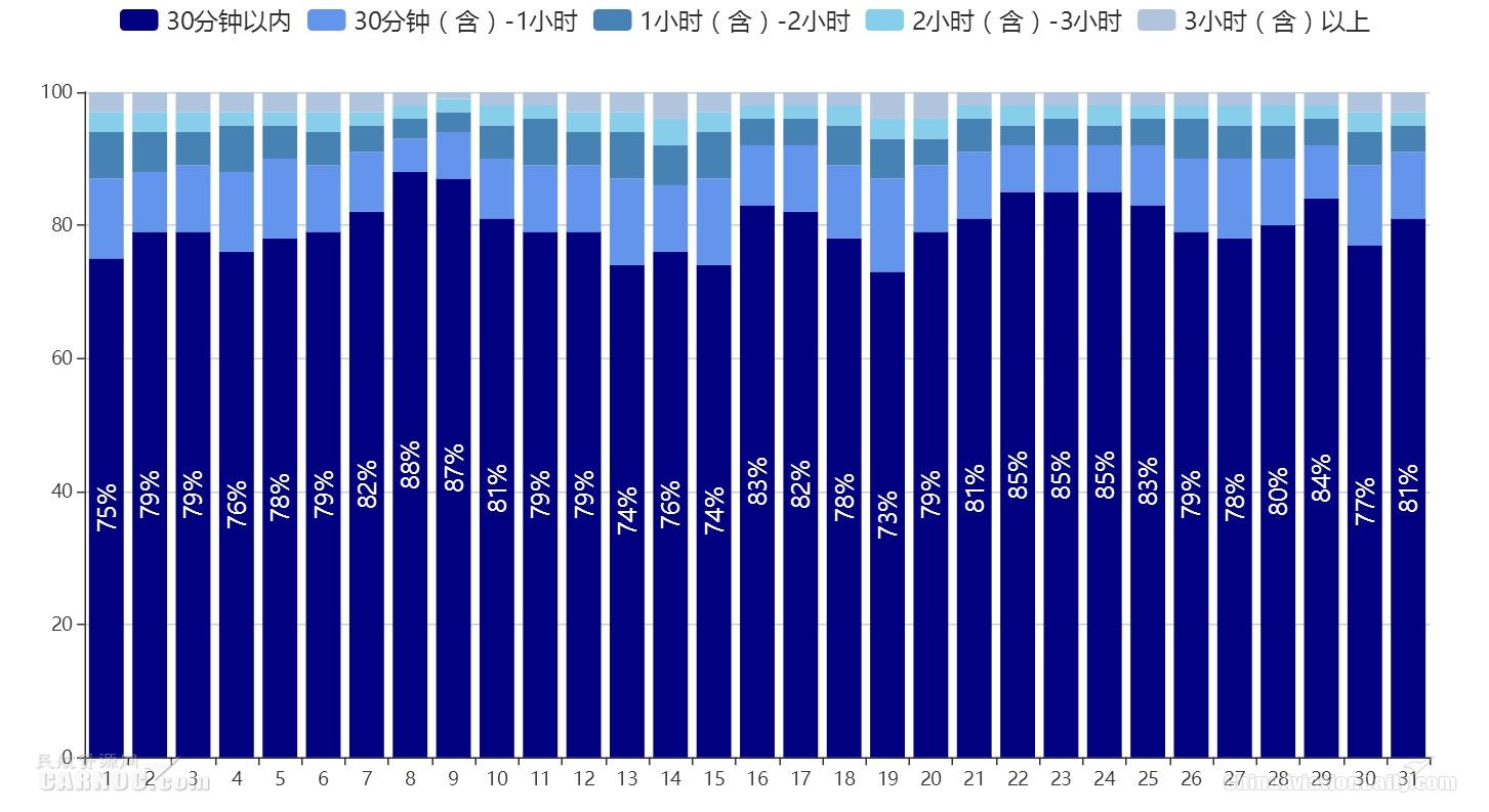 图4:2016年7月机上延误时间区间分布