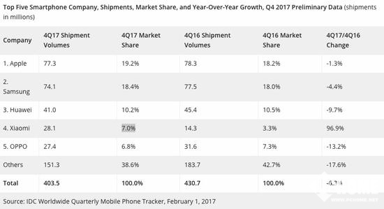 IDC：2017第四季苹果出货量反超三星