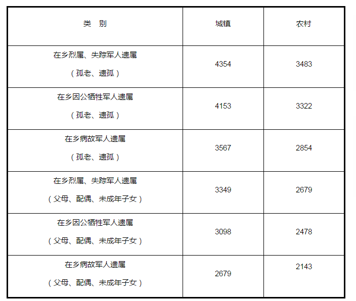 上海烈属、因公牺牲军人遗属、病故军人遗属定
