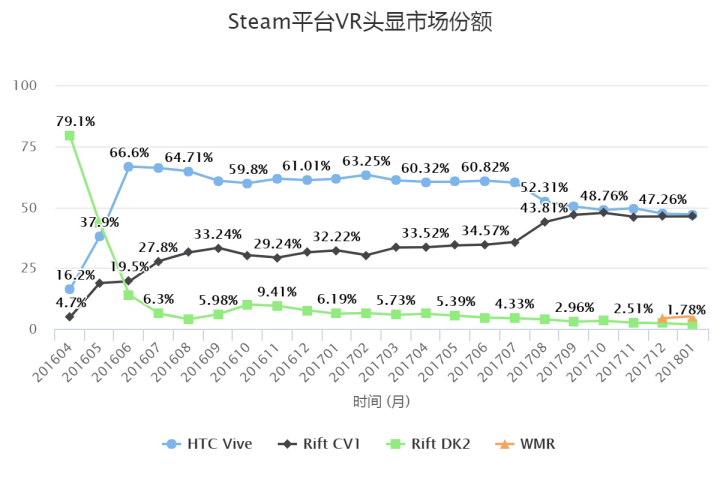 V社公布SteamVR平台数据 活跃用户达历史新高