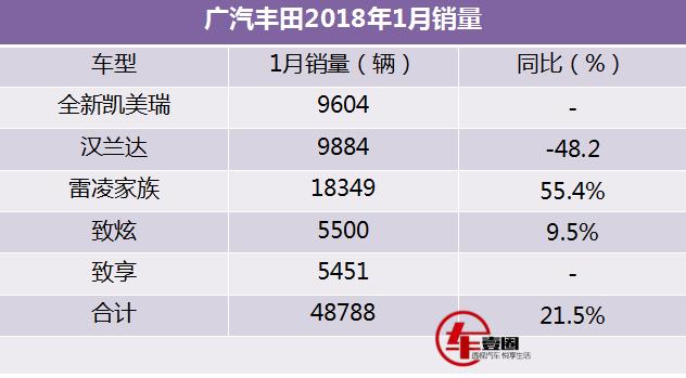 凯美瑞1月销量9604辆，照这速度，超越雅阁、帕萨特指日可待！