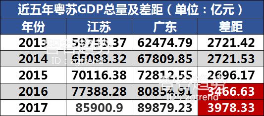 湛江gdp_上半年江门GDP总量超越湛江增速位居全省第四