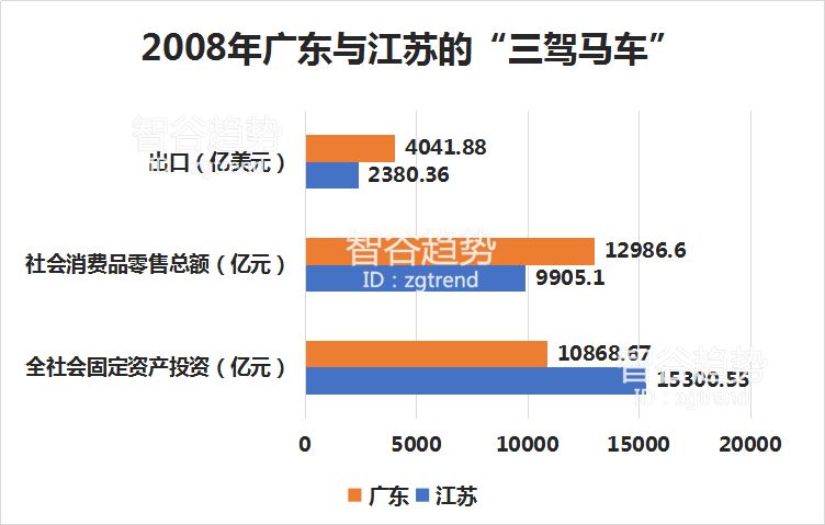 2008年江苏gdp_省GDP排名：江苏山东GDP差距扩大1900多亿元(2)