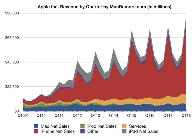 苹果发布第一财季财报卖出7730万部iPhone 