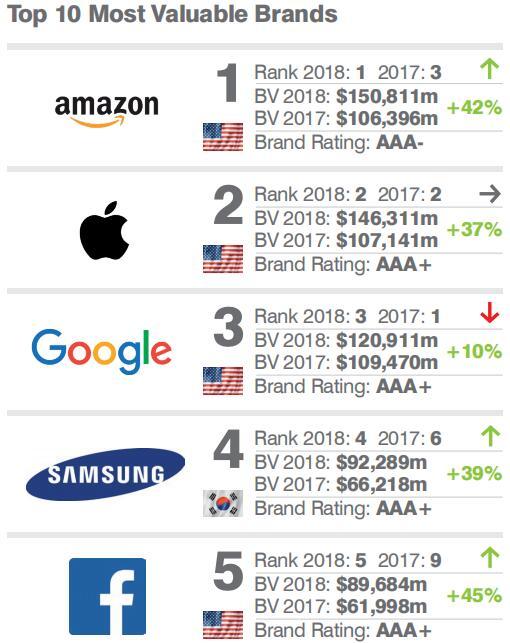 2018全球品牌价值排行榜:科技企业影响力最大