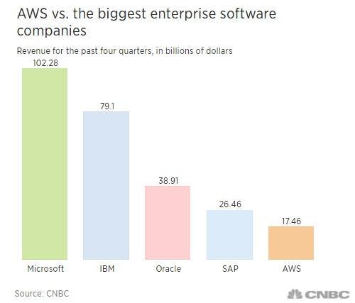 亚马逊AWS成全球第五大商业软件提供商 因其云业务发展迅速