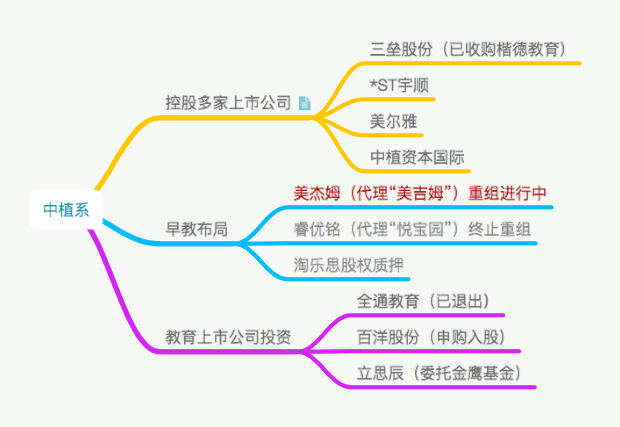 刚帮天上人间前老板回A股,中植系又在教育领域兴风