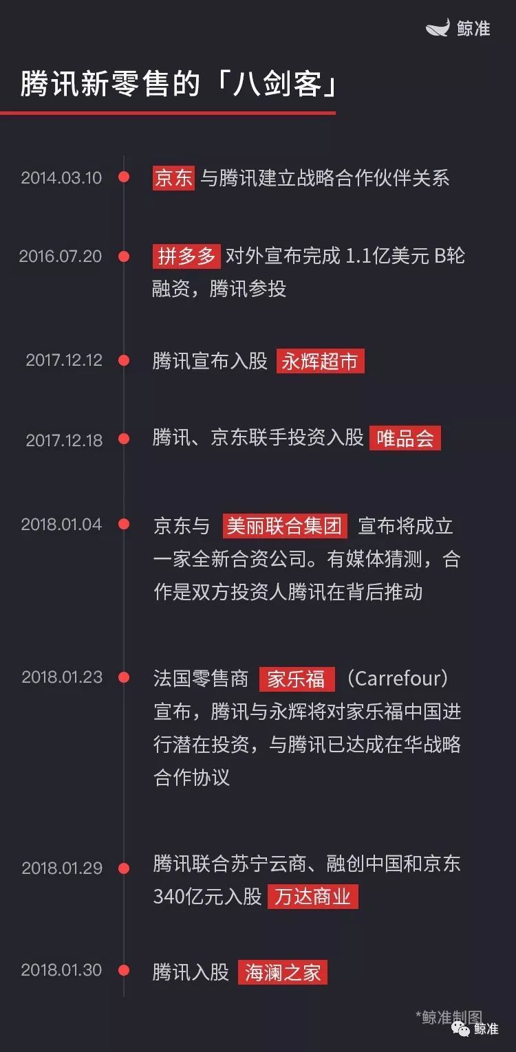 “八大派”助力腾讯新零售,千秋万载一统江湖?