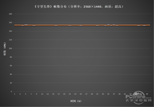 《守望先锋》帧数分布 《守望先锋》帧数分布