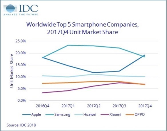 2017全球智能手机出货量同比降1% 苹果独占鳌头
