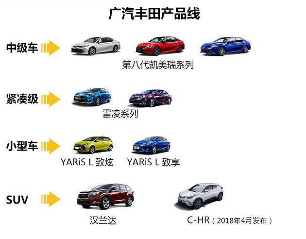 销量冲刺50万台 广汽丰田2018新车计划