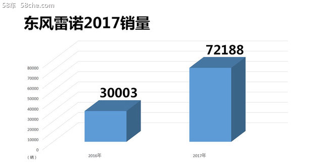 东风雷诺新年喜迎开门红 1月销量破9万