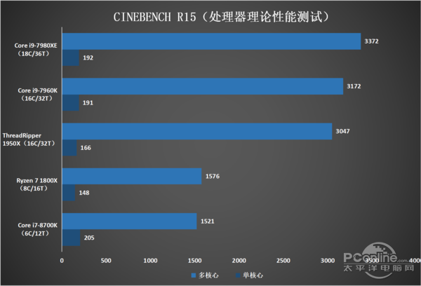 处理器理论性能测试对比 处理器理论性能测试对比