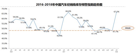行业资讯︱2018年1月份中国汽车经销商库存预警指数为67.2%