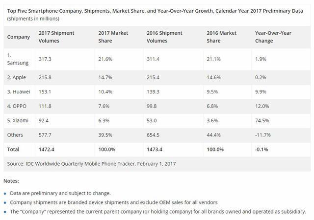 2017年全球手机出货量超14亿,国产OPPO华为