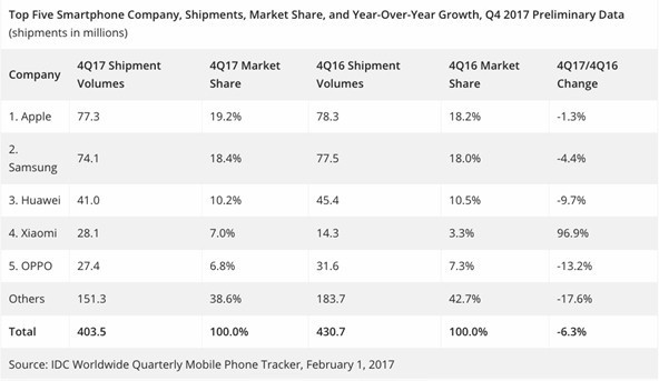 IDC：2017全球智能手机出货量苹果第一 
