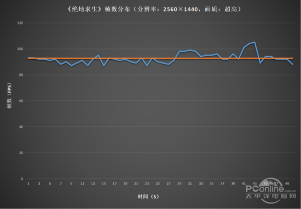 《绝地求生》帧数分布 《绝地求生》帧数分布