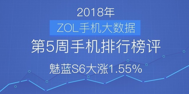 第5周手机排行榜评：魅蓝S6大涨1.55% 闯进前五