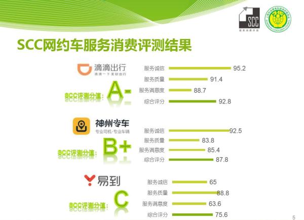 上海消保委评测三大网约车平台：滴滴A-、神州B+、易到C
