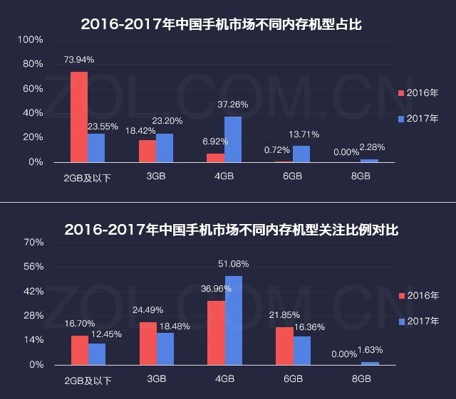 厂商暗战格局巨变 2017年手机研究报告 