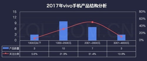 2017年vivo手机产品结构分析