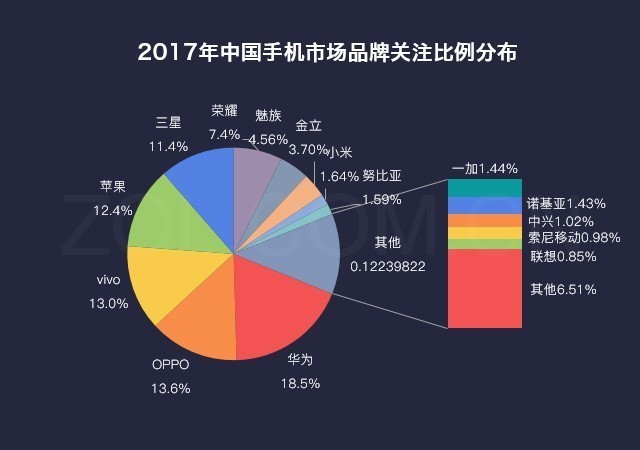 厂商暗战格局巨变 2017年手机研究报告 