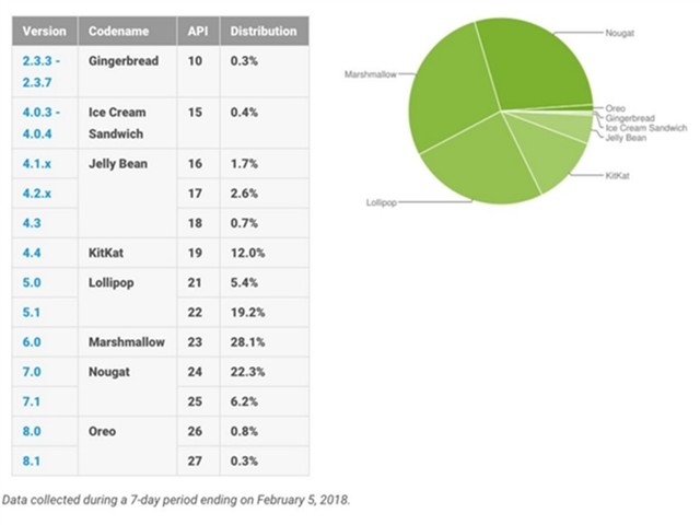 谷歌泪奔：Android7.0市场占有率成第一