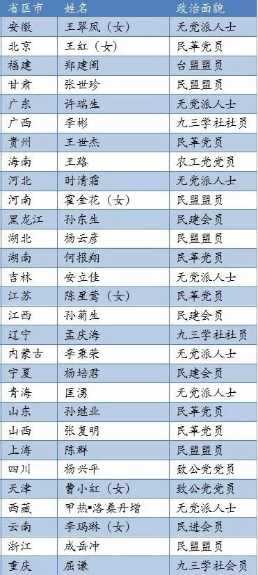 29位党外副省长履新，还有1人是台湾籍